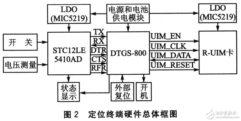 物品无线测试终端系统电路设计详解