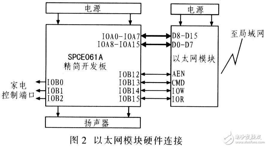 DM9000以太网控制平台电路设计方案