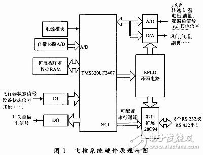 小型无人机飞控计算机系统设计详解