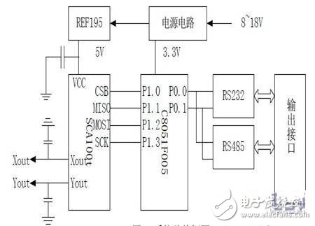 三轴倾角传感器系统硬件设计详解