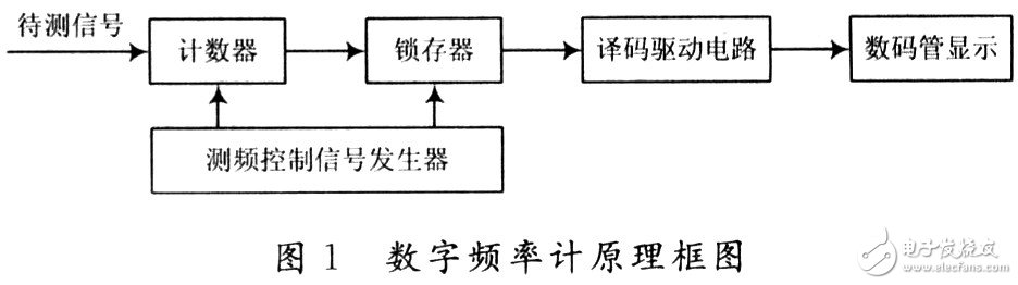 采用EDA技术的数字频率计系统原理分析