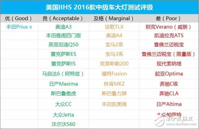 剖析IIHS对汽车业内第一份大灯评测