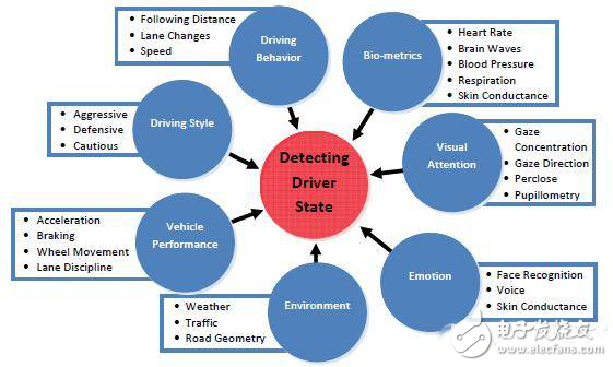 从不同角度来审视驾驶员状态监测