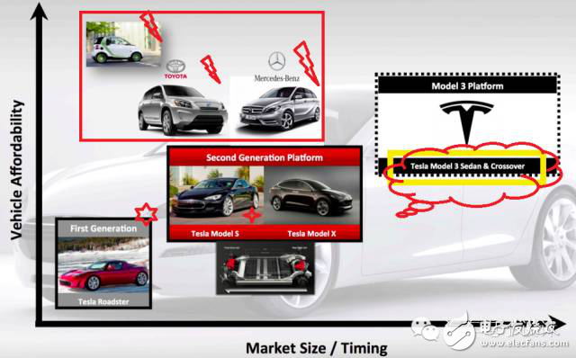 特斯拉Model3的挑战以及产品核心供应链