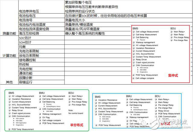 车载电子中集成化趋势下BMS功能分配