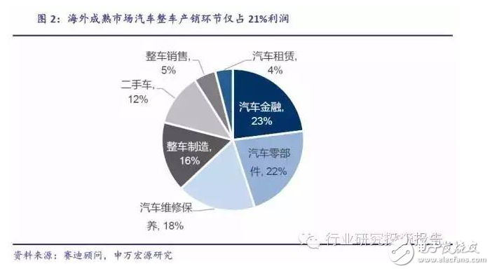 深挖车载电子投资潜能 互联服务才是是核心