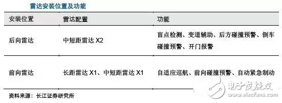 毫米波雷达高穿透、全天候特性为汽车保驾护航