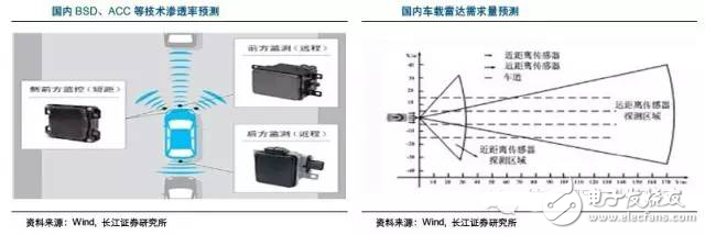 毫米波雷达高穿透、全天候特性为汽车保驾护航