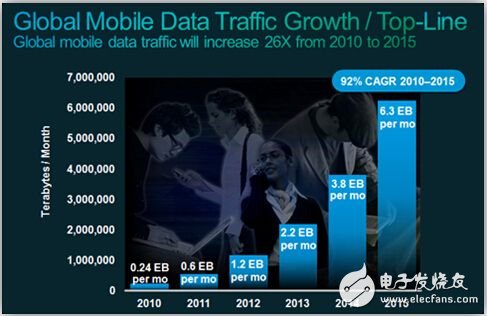 全球移动数据流量增长