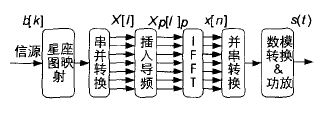 OFDM系统的失真抵消方法