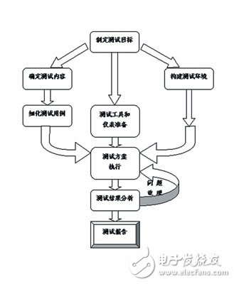 TD-SCDMA无线网络的覆盖和容量测试探讨