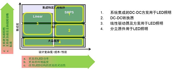 图1：用于LED照明的驱动器方案