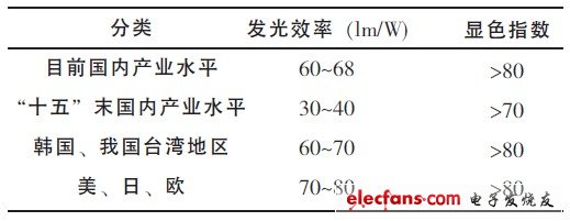 表1 国内外功率型白光LED技术指标对比（2007年12月）