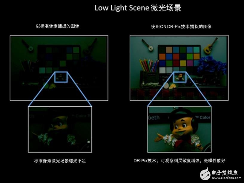 安森美半导体用于安防的网络摄像机方案