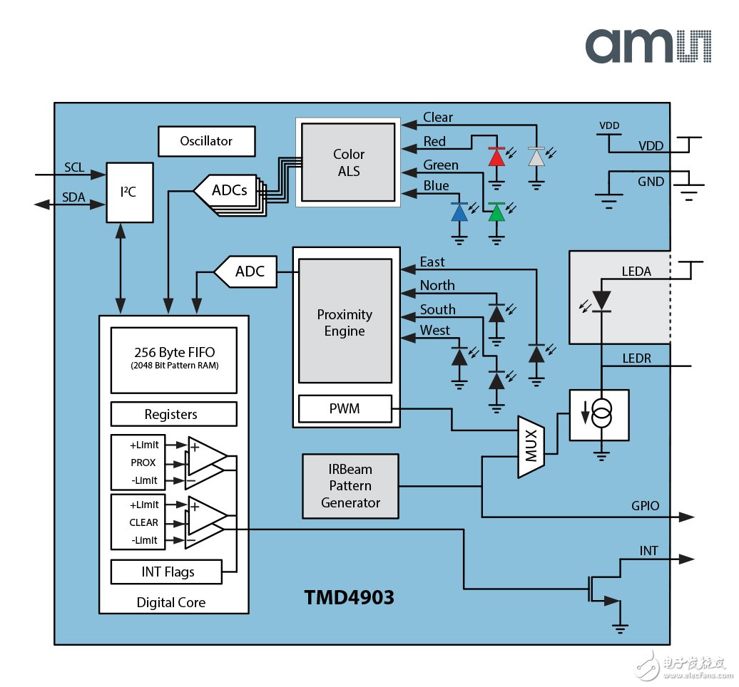 ams 推出业内首款TMx4903系列先进光学传感器模块