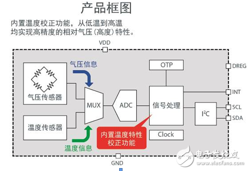 ROHM业界最高级别高度检测精度(±20cm)超小型气压传感器