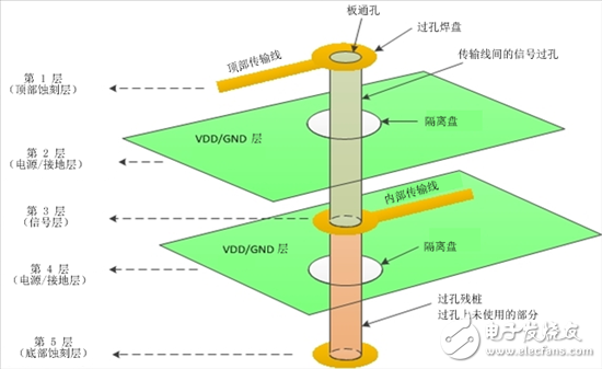 你需要了解的与过孔有关的四件事