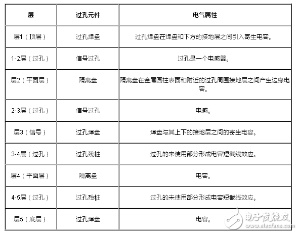 你需要了解的与过孔有关的四件事