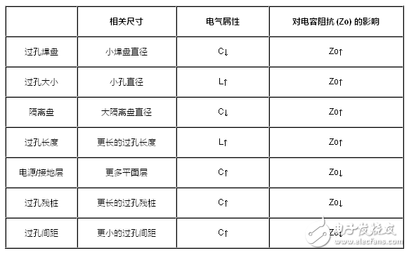 你需要了解的与过孔有关的四件事