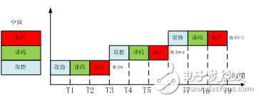 流水线技术在编程器中的提速应用