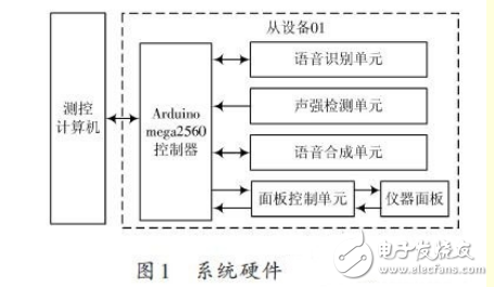 基于ARM处理器的非特定人语音识别系统设计