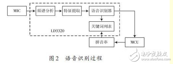 基于ARM处理器的非特定人语音识别系统设计