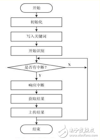 基于ARM处理器的非特定人语音识别系统设计