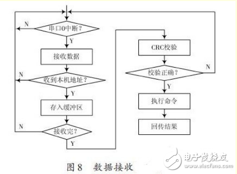 基于ARM处理器的非特定人语音识别系统设计