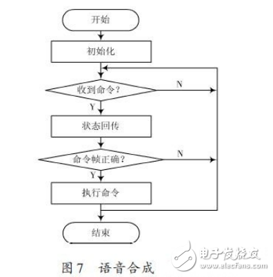 基于ARM处理器的非特定人语音识别系统设计