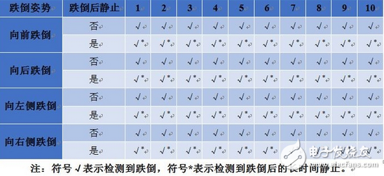 老龄化社会催生的跌倒检测报警系统的设计