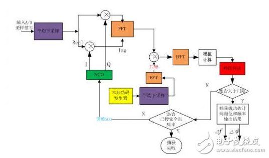 卫星导航系统基带伪码完整系统解决方案 