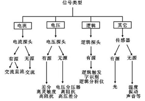 如何实现示波器探头的最佳匹配？