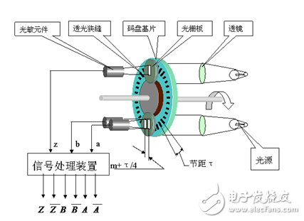 告诉你编码器如何分类？