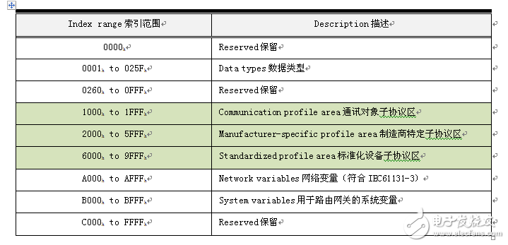 轻松掌握CANOpen最难理解的对象字典