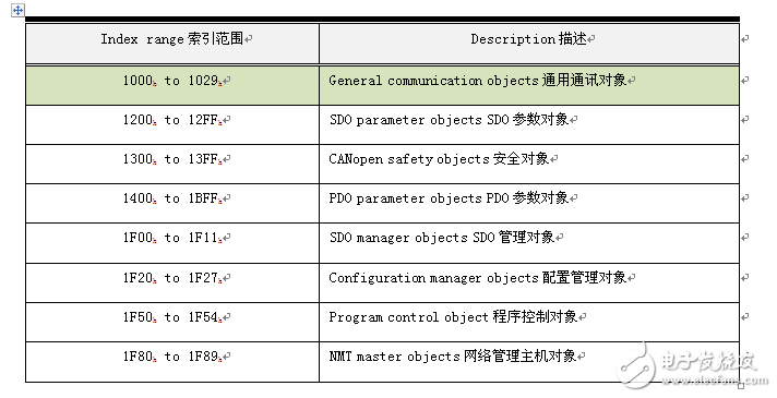 轻松掌握CANOpen最难理解的对象字典