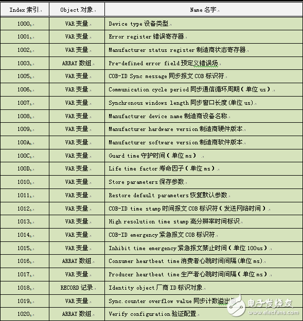 轻松掌握CANOpen最难理解的对象字典