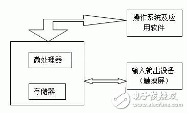 图一 触摸屏嵌入式设计框图