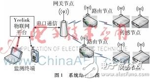 DIY一个光伏电站环境实时监测系统