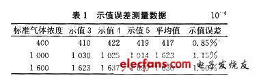 示值误差