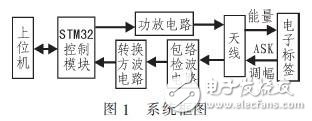 基于STM32的LF RFID识别系统设计 