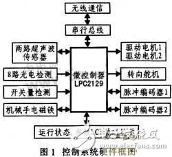 基于嵌入式的轮式移动机器人设计方案