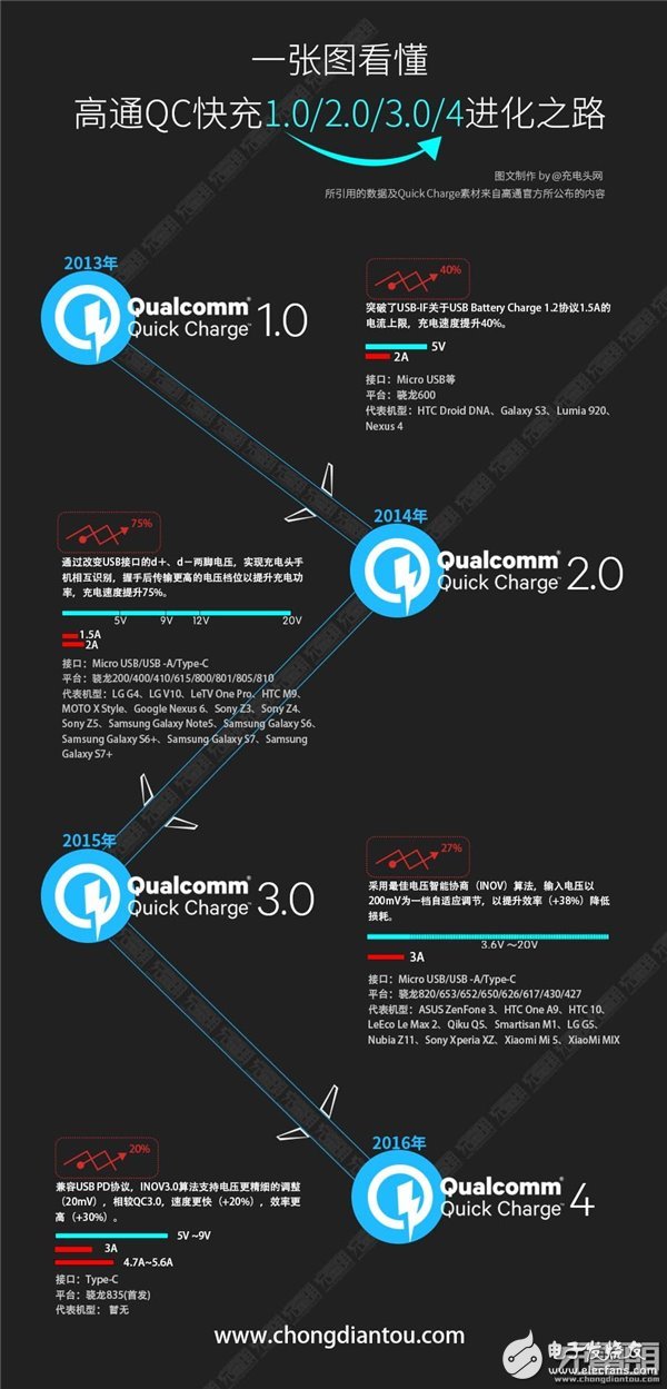 一张图看懂高通QC1.0-4.0进化之路