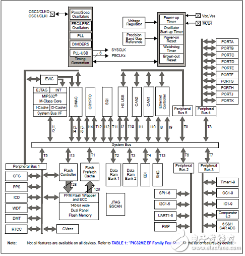 PIC32MZ EF系列主要特性及框图和处理器