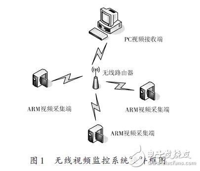 无线视频监控系统硬件框图