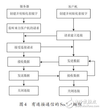 有连接通信的Socket编程