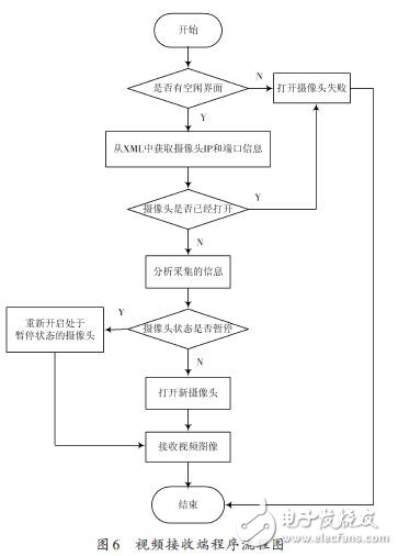 视频接收端程序流程图