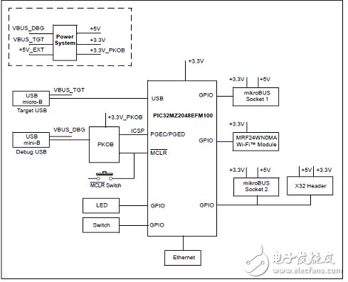 PIC32MZ EF系列主要特性及框图和处理器