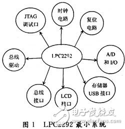 ARM 7系列芯片LPC2292最小系统