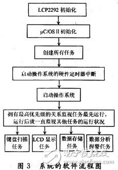 整个系统的软件流程图