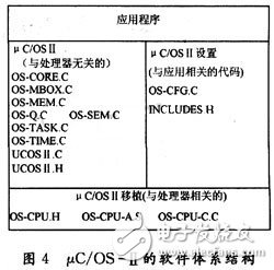 μC／OS-Ⅱ软件的体系结构